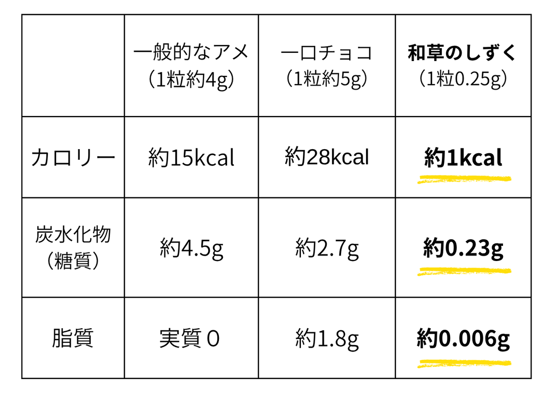 「その1粒」が明暗を選択。ダイエット中の「口寂しさ」、我慢しますか？賢く置き換えますか？  〜衝撃の1kcal。「和草のしずく」と一般的なお菓子の「難点」を徹底比較〜
