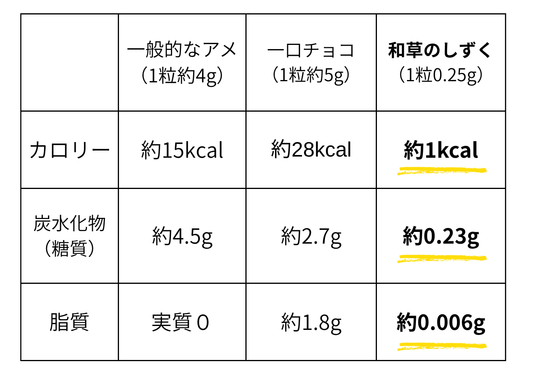 「その1粒」が明暗を選択。ダイエット中の「口寂しさ」、我慢しますか？賢く置き換えますか？  〜衝撃の1kcal。「和草のしずく」と一般的なお菓子の「難点」を徹底比較〜