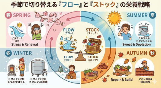 その不調、季節のせい？春夏秋冬で切り替える「フロー」と「ストック」の栄養戦略。