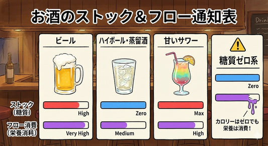 【お酒の通知表】「糖質ゼロ」なら安心？ストックとフローで暴く、アルコールの本当のコスト。